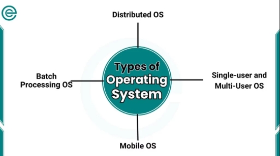 Types of Operating Systems